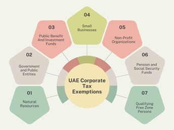 UAE corporate tax excemption