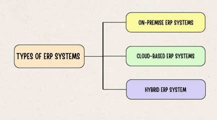 Types of ERP sofwares